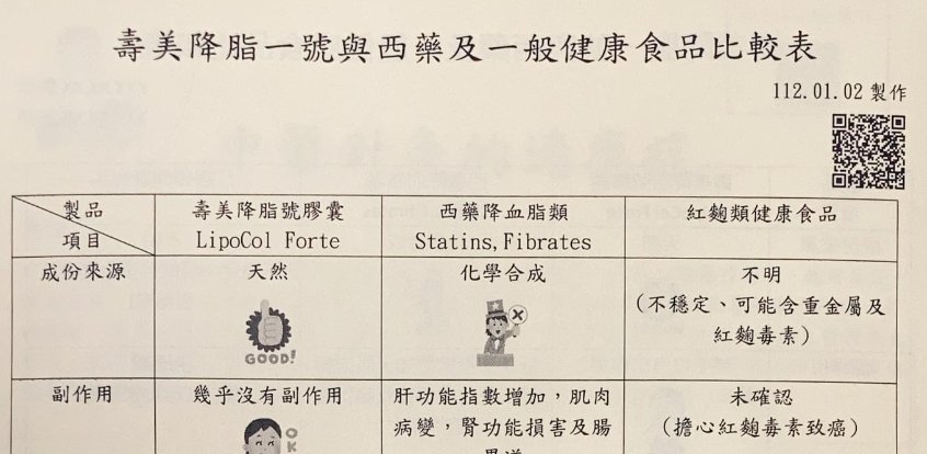 衛生福利部新營醫院-壽美降脂一號與西藥及一般健康食品比較表