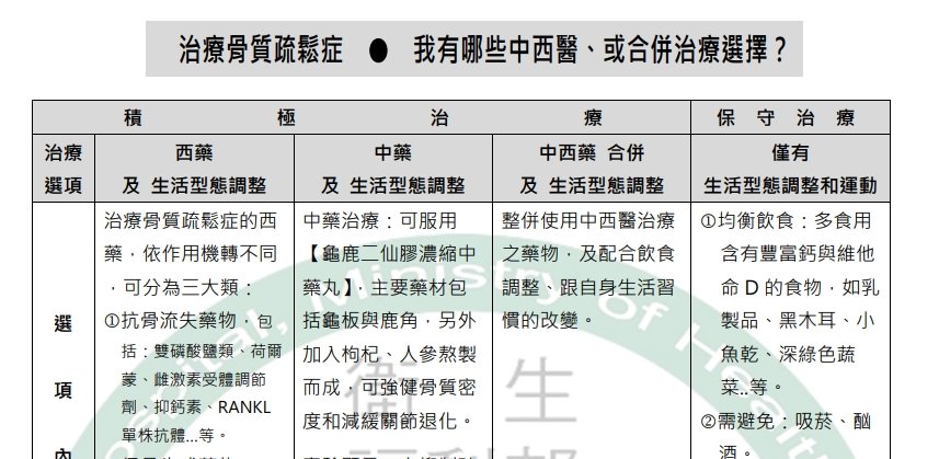 衛生福利部彰化醫院-治療骨質疏鬆症，我有哪些中西醫、或合併治療選擇？